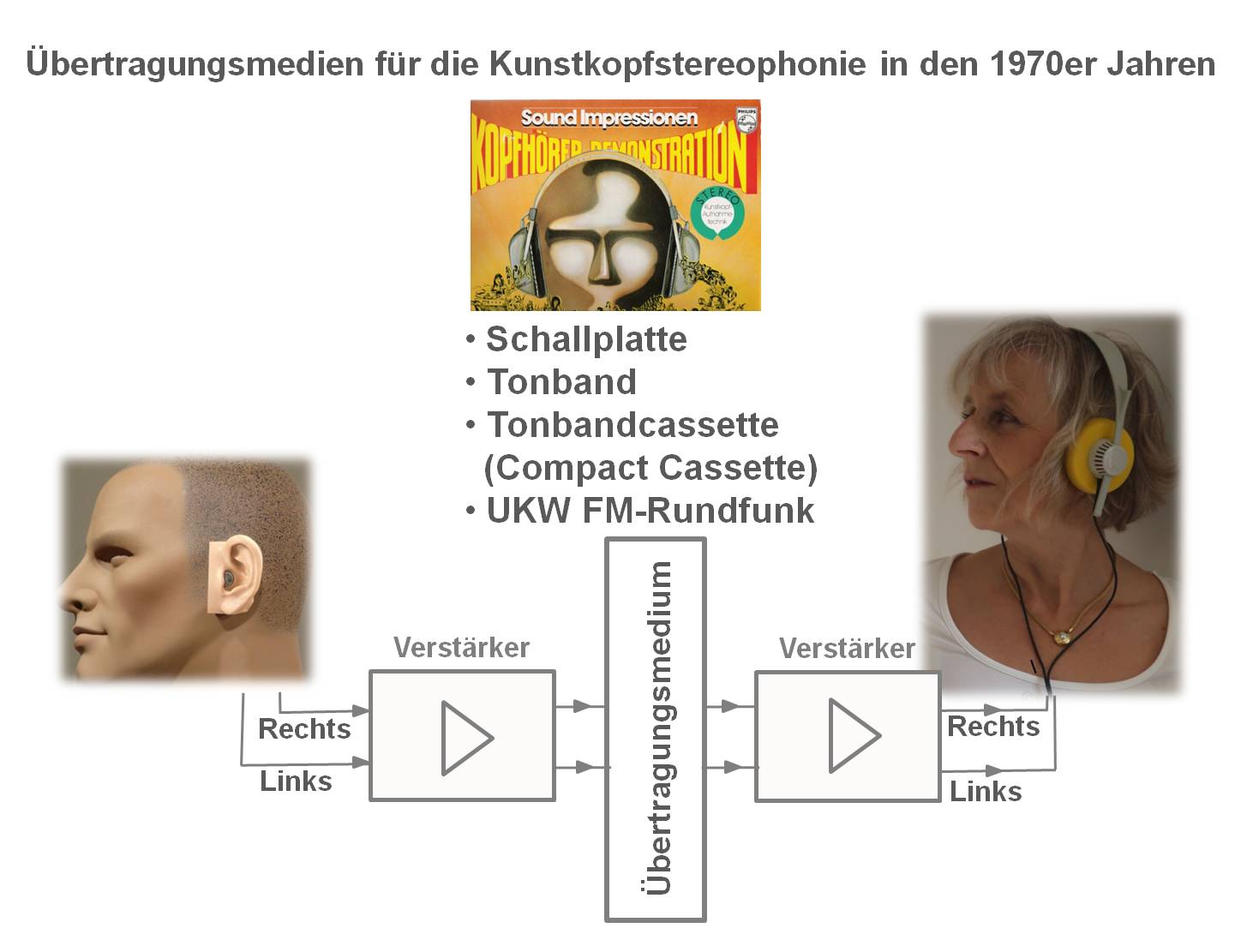 Gisela Konrad Maul Grundig M2Counselling Kunstkopfstereophonie Übertragungsschema HD414 Testplatte Sennheiser Übertragungsmedien