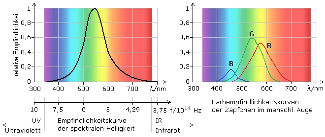 Spektralband der Sehkurve