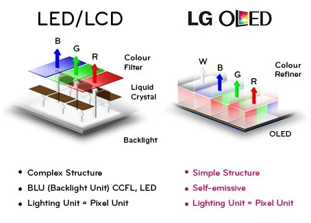 LED- und OLED-Technologie im Überblick - HiFi & Friends